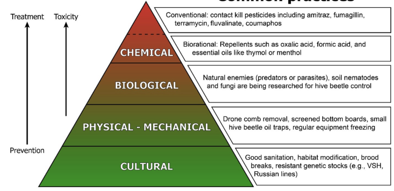 Integrated Pest Management Varroa Control